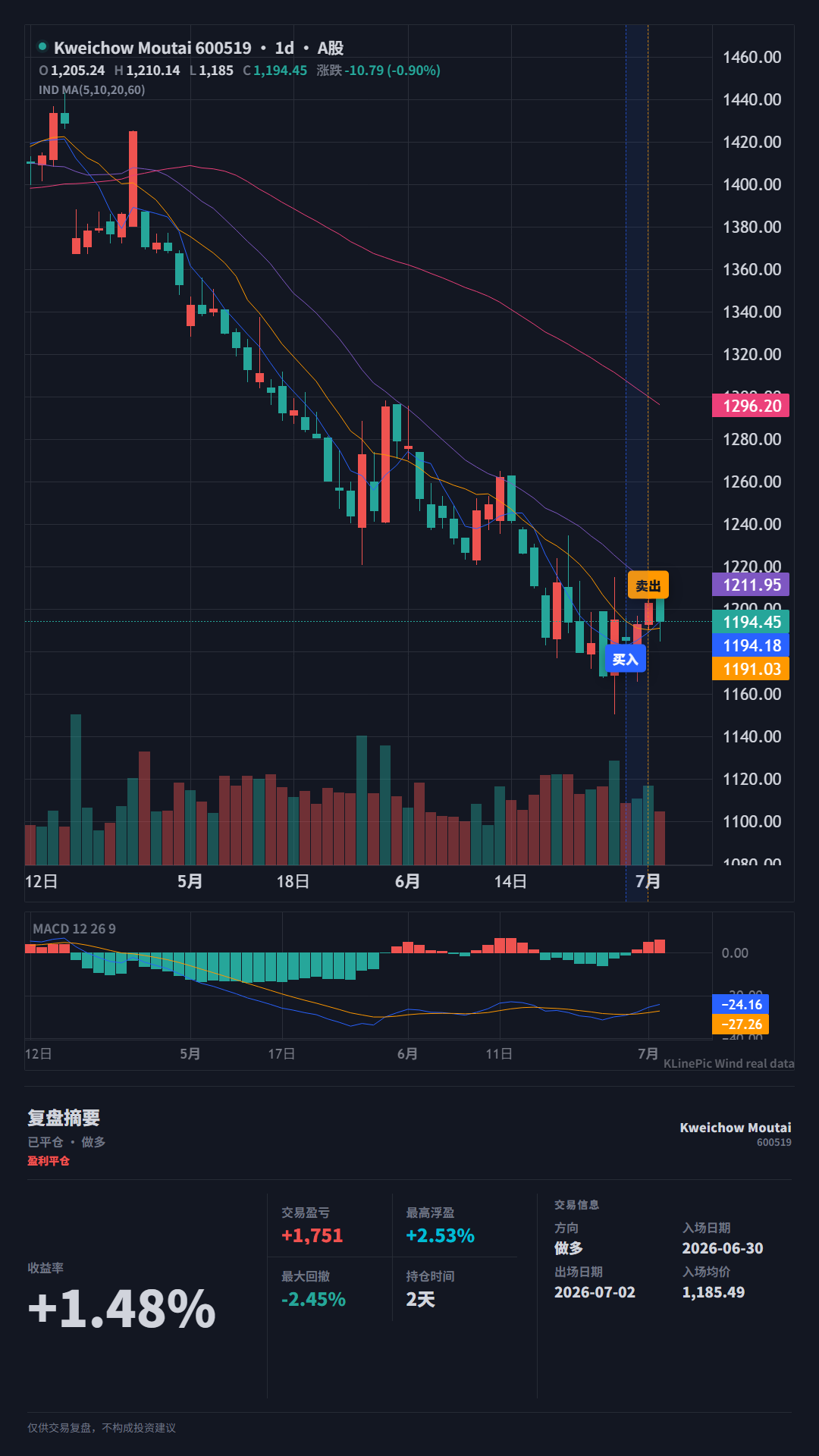 KLinePic candlestick trade review chart with buy and sell markers, return and drawdown